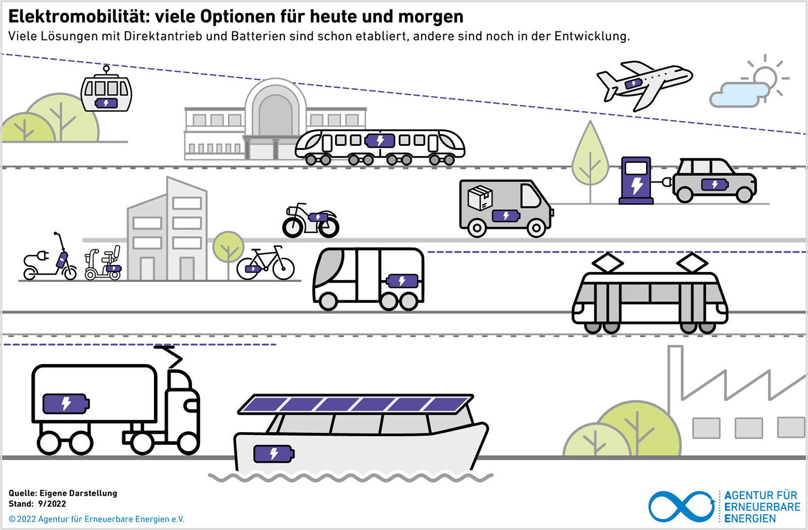 Elektromobilität: viele Optionen für heute und morgen