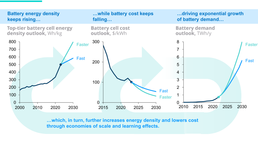 Feedback Loop zwischen Batteriequalität, Kosten und Marktgröße