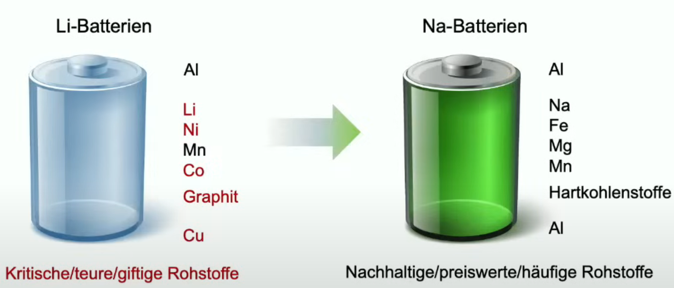 Entwicklung von Lithium- zu Natrium-Ionen-Batterien