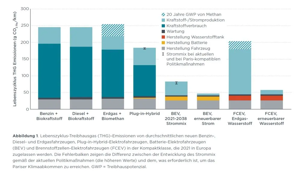 Treibhausgasemissionen über den Lebenszyklus verschiedener Antriebe für neu zugelassene Kompaktklasse-Pkw 2021