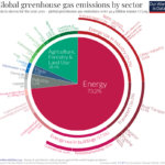 Global greenhouse gas emissions by sector